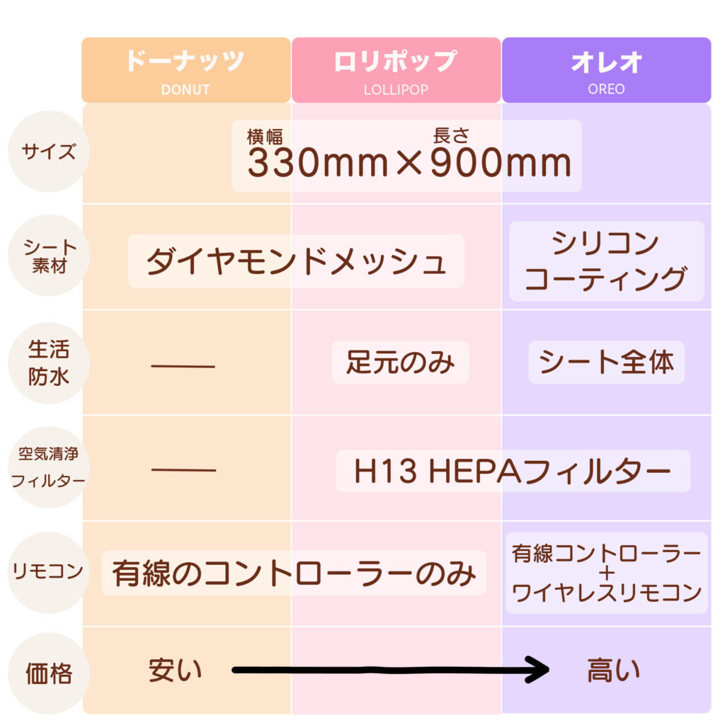 エアラブ4+タイプ別比較表