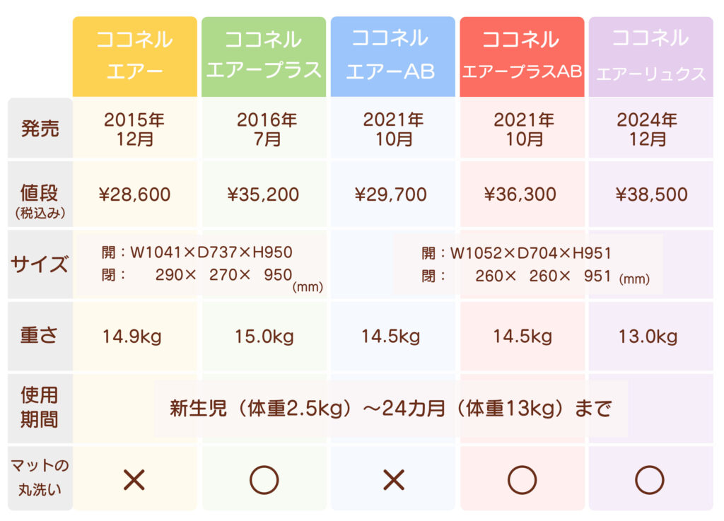 ココネルシリーズ比較表